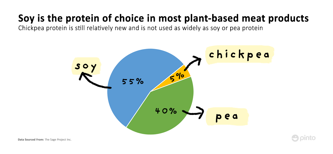 Pie chart showing the breakdown of the legume-based plant proteins found in most plant-based meat products in the Pinto database.